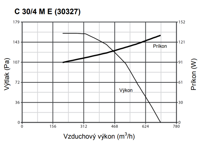 Ventilátor Vortice C 30/4 M E – Obrázok 8