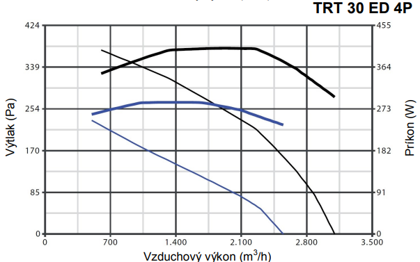 Ventilátor Vortice TRT 30 ED 4P – Obrázok 4