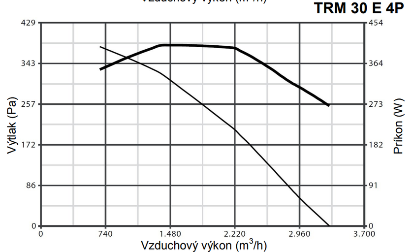 Ventilátor Vortice TRM 30 E 4P – Obrázok 8