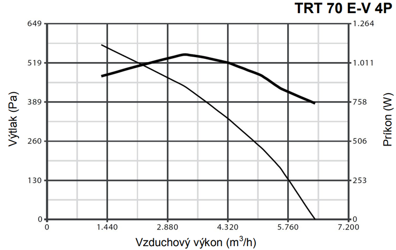 Ventilátor Vortice TRT 70 E-V 4P – Obrázok 4