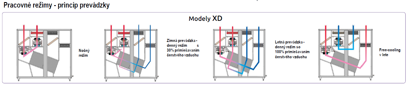 Vzduchotechnická jednotka Dantherm bazénová větrací odvlhčovací kompaktní DanX 2 XD – Obrázok 4
