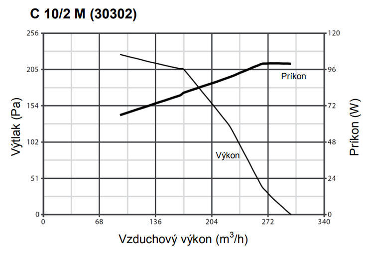 Ventilátor Vortice C 10/2 M – Obrázok 8