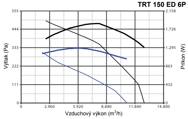 Ventilátor Vortice TRT 150 ED 6P – Obrázok 4